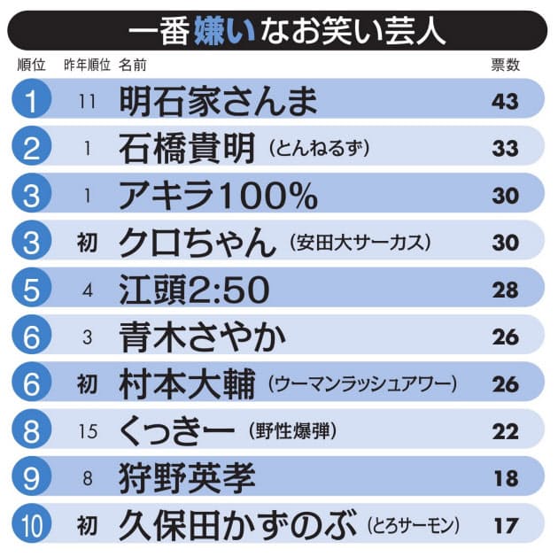 日経エンタ「嫌いな芸人1位明石家さんま、3位アキラ100%、6位青木さやか」