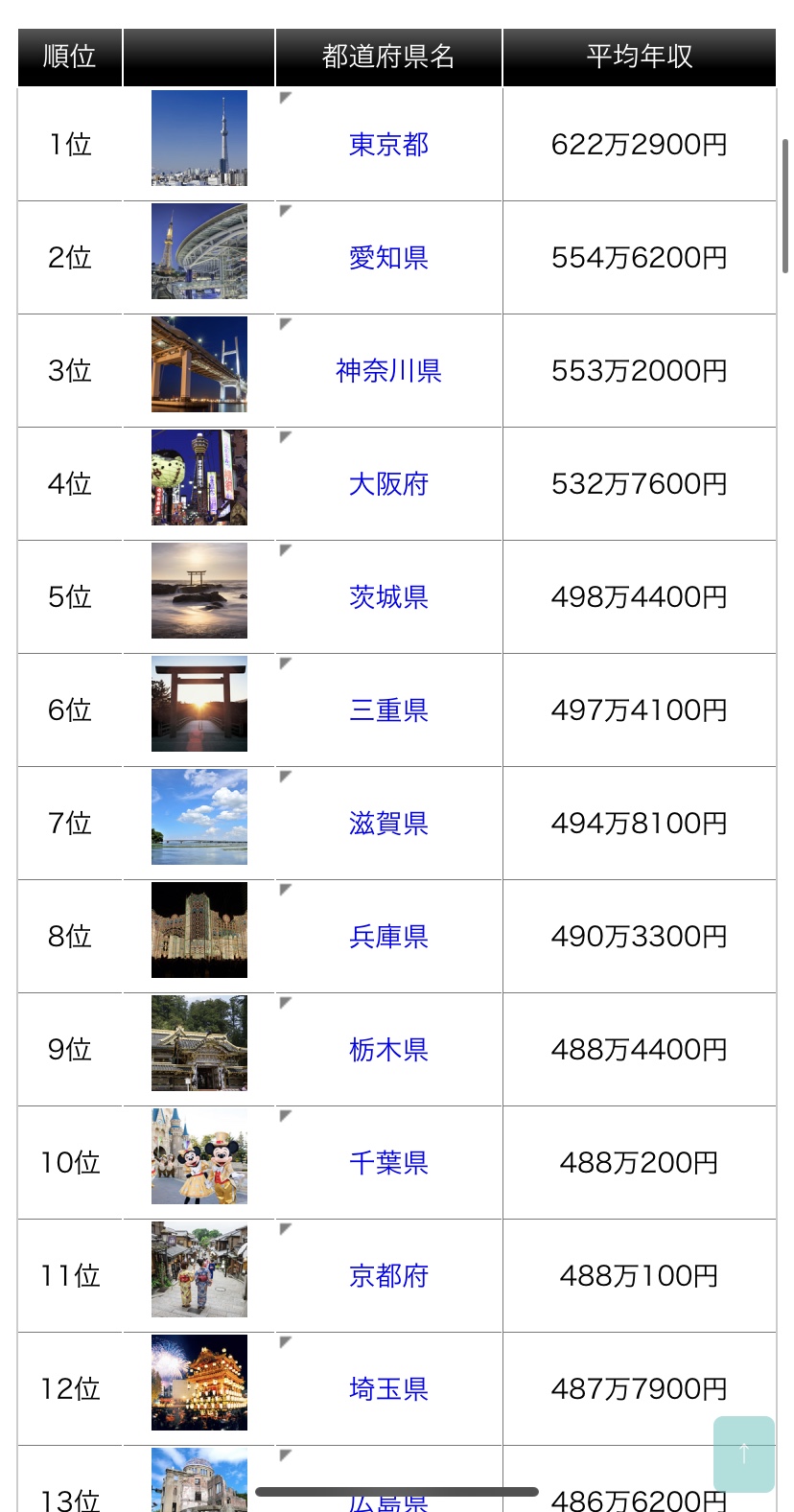 愛知県　平均年収日本２位←これww