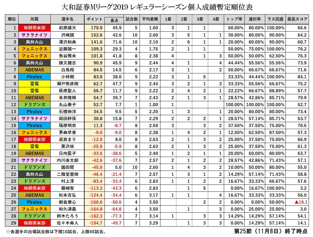 【悲報】麻雀業界、老人達が強すぎるせいで若手が伸びないｗｗｗ