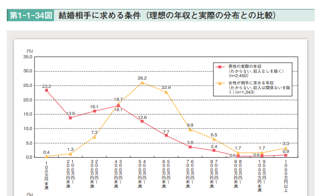 【画像】婚活女性「男の年収は普通でいいの！普通に400万～600万あればいいの！」