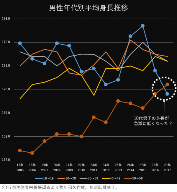 【悲報】日本人、低身長化してたｗｗｗ