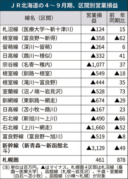 【悲報】 JR北海道さんが路線別収支を公表、赤字まみれ w