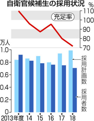 【悲報】自衛隊さん、人が来なさすぎてガチでヤバい模様ｗｗｗ