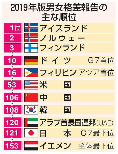 【悲報】「男女平等ランキング」、日本は121位で中韓にも負けるｗｗ