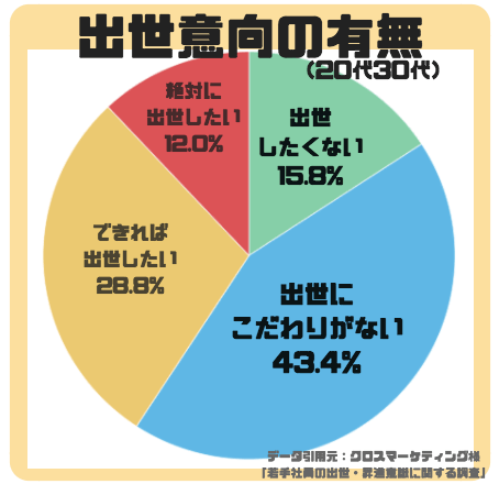 絶対に出世したい人ってあんまいないんやな