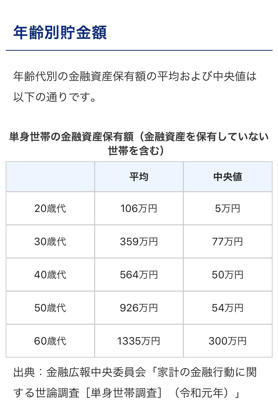 【年齢別貯金額】お前らは貯金ある？